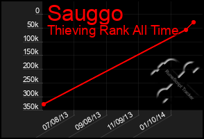 Total Graph of Sauggo