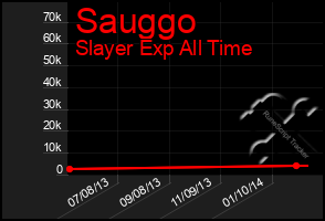 Total Graph of Sauggo