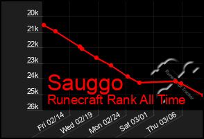 Total Graph of Sauggo
