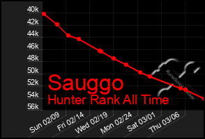 Total Graph of Sauggo