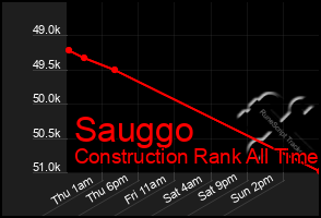 Total Graph of Sauggo