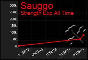 Total Graph of Sauggo