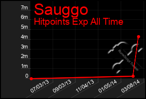 Total Graph of Sauggo