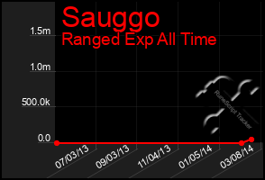 Total Graph of Sauggo