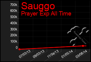 Total Graph of Sauggo