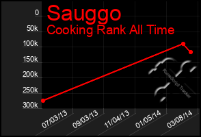Total Graph of Sauggo