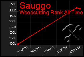 Total Graph of Sauggo