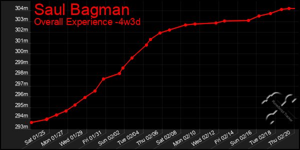 Last 31 Days Graph of Saul Bagman