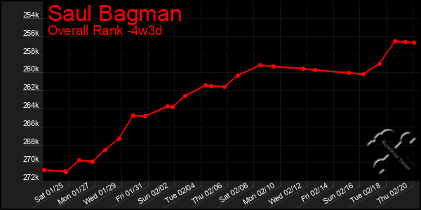 Last 31 Days Graph of Saul Bagman