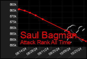 Total Graph of Saul Bagman