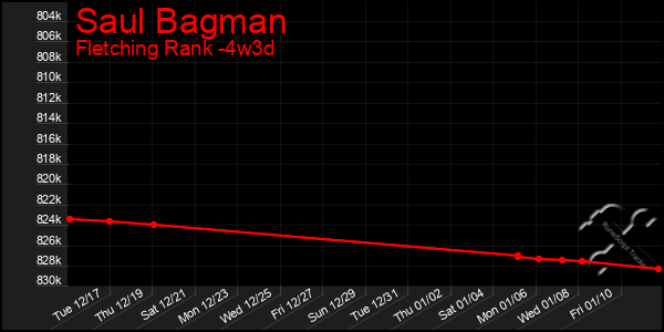 Last 31 Days Graph of Saul Bagman