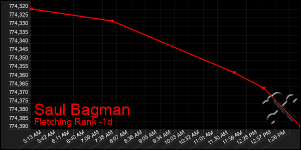 Last 24 Hours Graph of Saul Bagman