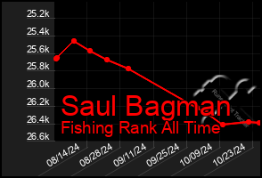 Total Graph of Saul Bagman