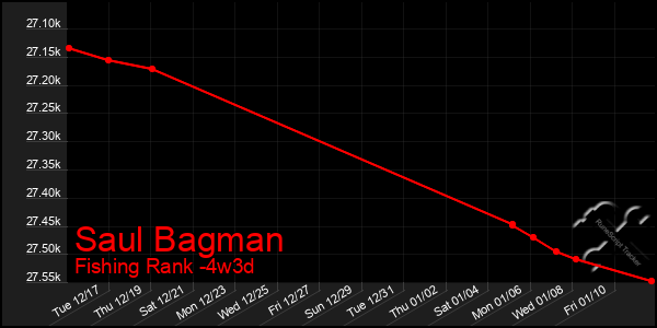 Last 31 Days Graph of Saul Bagman