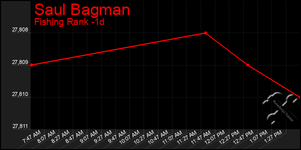 Last 24 Hours Graph of Saul Bagman