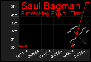 Total Graph of Saul Bagman