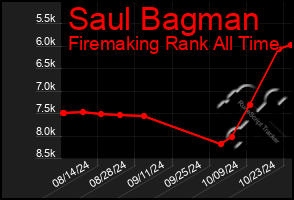 Total Graph of Saul Bagman