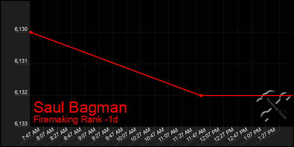 Last 24 Hours Graph of Saul Bagman