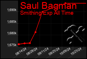 Total Graph of Saul Bagman