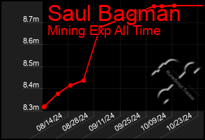 Total Graph of Saul Bagman