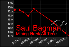 Total Graph of Saul Bagman