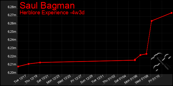 Last 31 Days Graph of Saul Bagman