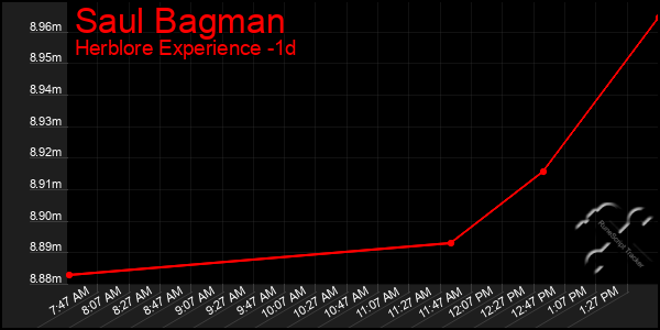 Last 24 Hours Graph of Saul Bagman