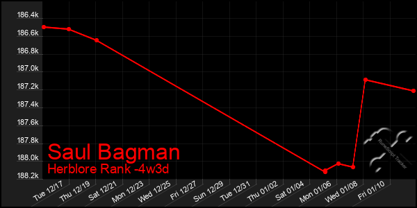 Last 31 Days Graph of Saul Bagman