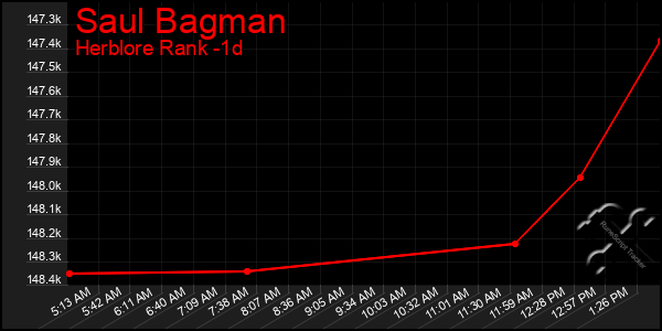 Last 24 Hours Graph of Saul Bagman