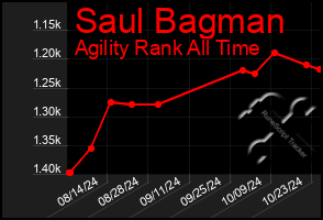 Total Graph of Saul Bagman