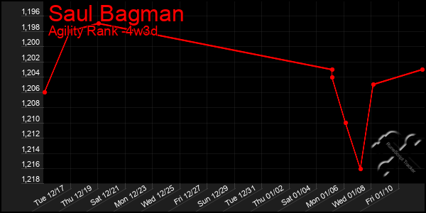 Last 31 Days Graph of Saul Bagman