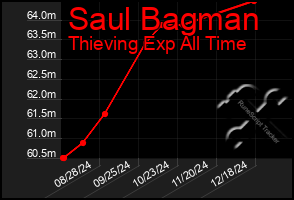 Total Graph of Saul Bagman