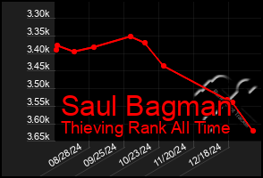 Total Graph of Saul Bagman