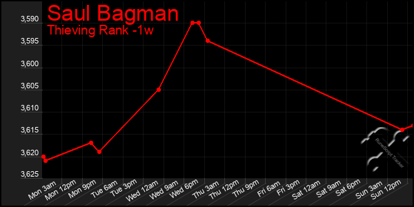 Last 7 Days Graph of Saul Bagman