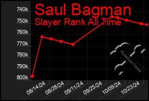 Total Graph of Saul Bagman