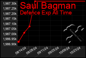 Total Graph of Saul Bagman