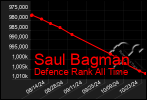 Total Graph of Saul Bagman