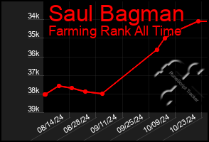 Total Graph of Saul Bagman