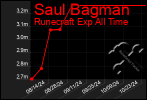 Total Graph of Saul Bagman