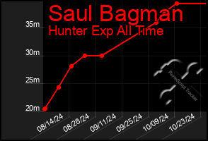 Total Graph of Saul Bagman