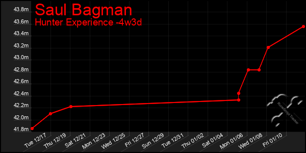 Last 31 Days Graph of Saul Bagman