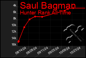 Total Graph of Saul Bagman