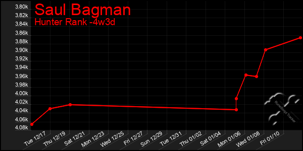 Last 31 Days Graph of Saul Bagman