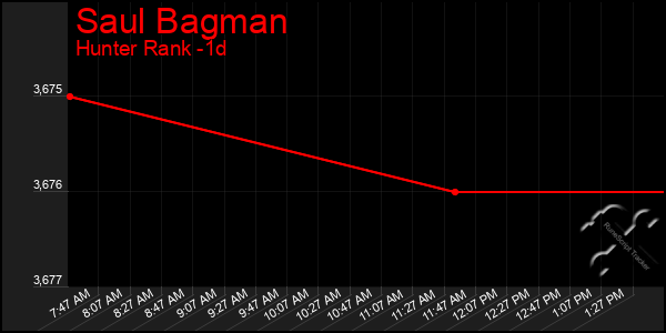 Last 24 Hours Graph of Saul Bagman