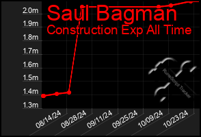 Total Graph of Saul Bagman