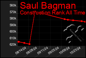 Total Graph of Saul Bagman