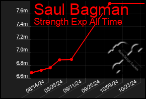 Total Graph of Saul Bagman