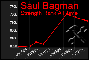 Total Graph of Saul Bagman