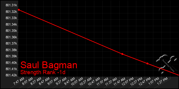 Last 24 Hours Graph of Saul Bagman