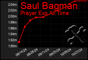 Total Graph of Saul Bagman